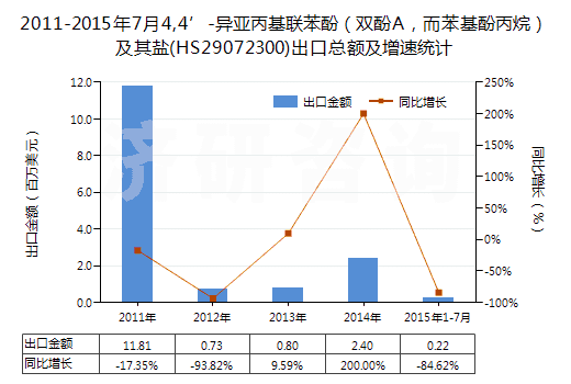 2011-2015年7月4,4’-異亞丙基聯(lián)苯酚（雙酚A，而苯基酚丙烷）及其鹽(HS29072300)出口總額及增速統(tǒng)計(jì)